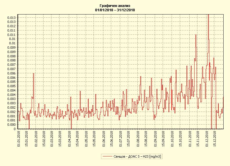µg/m3 Графика 13 Пределно допустима средноденонощна концент рация на серовъглерод (H 2 S) регистрирана от ДОАС, гр.