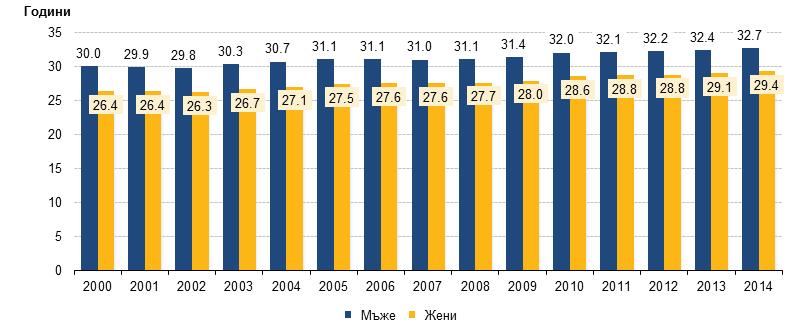 Основни статистически резултати По-малко бракове, по-възрастни съпрузи Броят на сключените бракове в България намалява непрекъснато от 1945 г.
