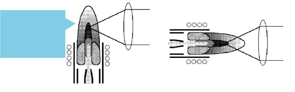 Схема на ICP-OE спектрометър Радиално