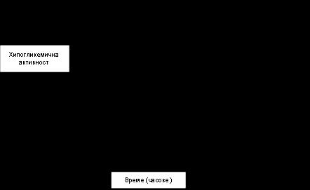 Фигура 1: Горната крива (фигура 1) отразява относителното количество глюкоза, необходимо да поддържа концентрациите на кръвната захар на пациента в течение на времето, около нивата на гладно и е