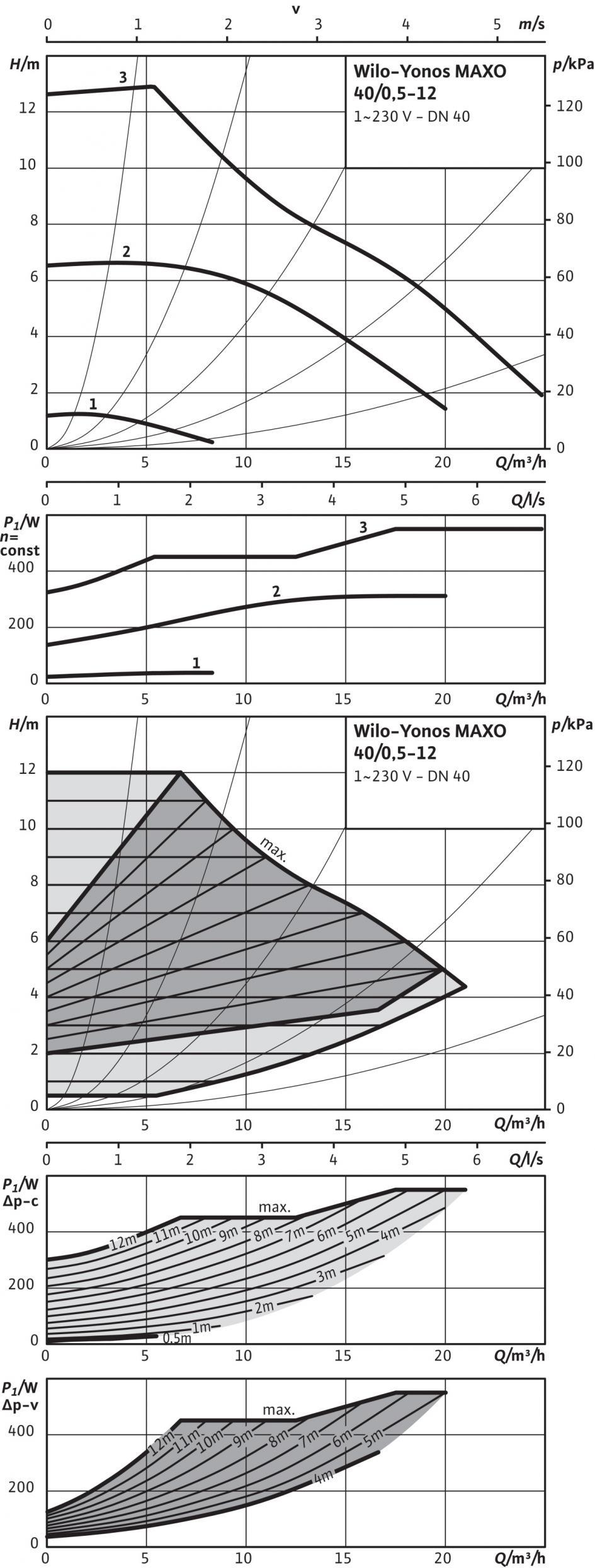 Таблица с параметри: Wilo-Yonos MAXO 40/0,5-12 Характеристики Допустими работни флуиди (други флуиди при запитване) Вода за отопление (съгласно VDI 2035) Водно-гликолови смеси (макс.