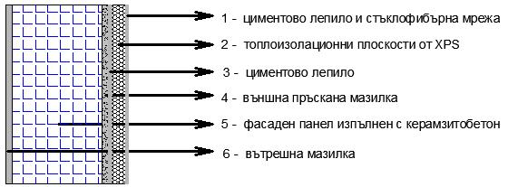 Фиг. 10. Външна стена тип 3 - Тип 4 В таблица 10 са дадени отделните съставни елементи със съотвената дебелина и коефициент на топлопроводност на външна стена тип 4.