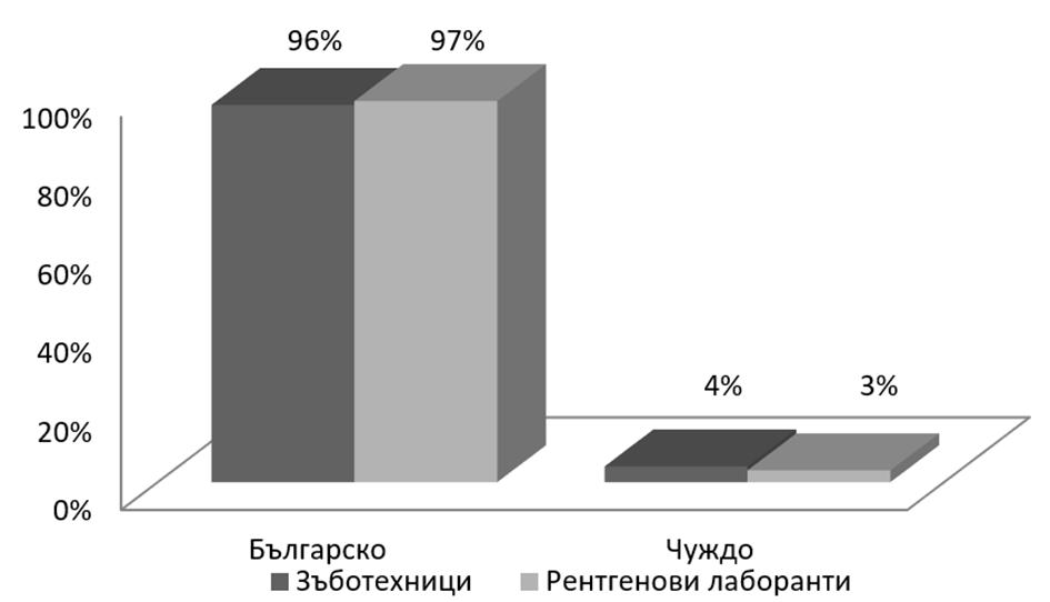 Сравнителен анализ на информираността на студенти от специалностите Рентгенов лаборант и... Таблица 1. Разпределение на анкетираните по пол.