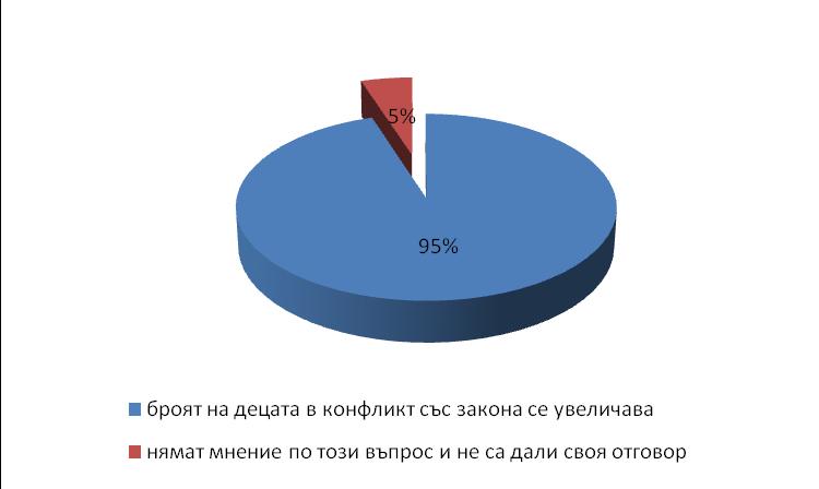 Много малка част от запитаните нямат мнение по този въпрос и не са дали своя отговор (5,00%).
