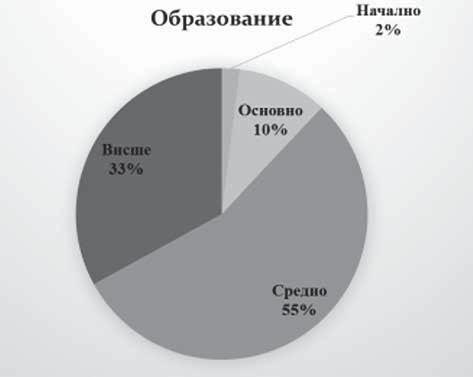 Живка Маргосян, Мариана Желязкова, Иван Димитров и съавт. 55% са със средно, 33% с висше, 10% с основно и 2%