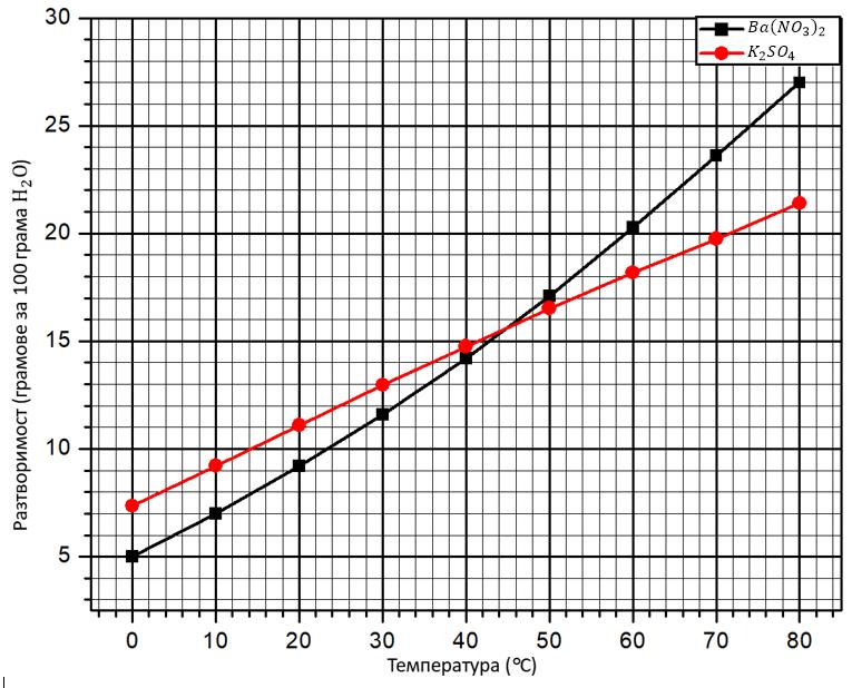 50. На графиката е показана зависимостта на разтворимостта на две соли Ba(NO 3 ) 2 и K 2 SO 4 от температурата.