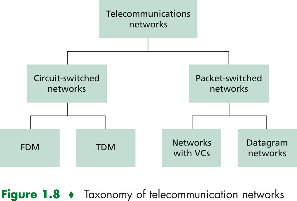 Телекомуникационни мрежи При съвременните телекомуникационни мрежи има два основни подхода при предаване