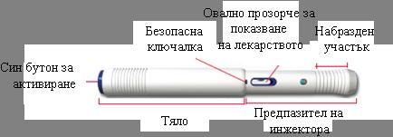 Avonex Pen готов за инжектиране Avonex Pen след инжектиране (готов за