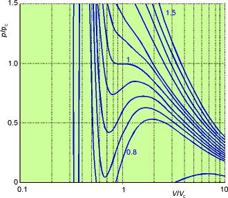 Въпреки нагледността си уравнението на ван дер Ваалс не е универсално, то не може да предсказва с достатъчна точност поведението на реалните газове.