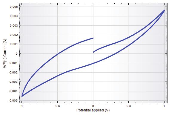 волтаметрия е стандартен инструмент в електрохимията чрез който може да бъде направен бърз сравнителен анализ за потенциала на катода.