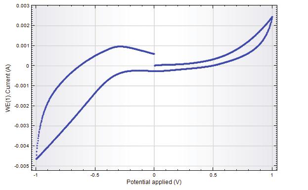 ); б) Електрод със състав Епоксидна смола: Fiber - 2:1(фиг.4.); Фиг.3. Волтамограма на въздушен катод с катализиращ слой Епоксидна смола: Vulсan/Fiber - 2:1 Данните представени на фиг.3. показват, че стойността на тока на първия катод е около 47 ma при зададен обхват на потенциала от -1 до 1V.