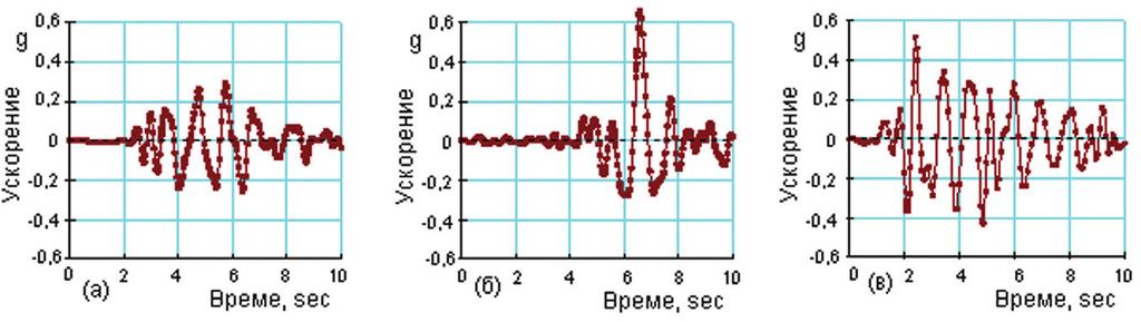 затихване D и коефициент на Poisson. G-модулът на почвените пластове е в границите 60 80 MРa. Сеизмичното натоварване се въвежда с акселерограма.