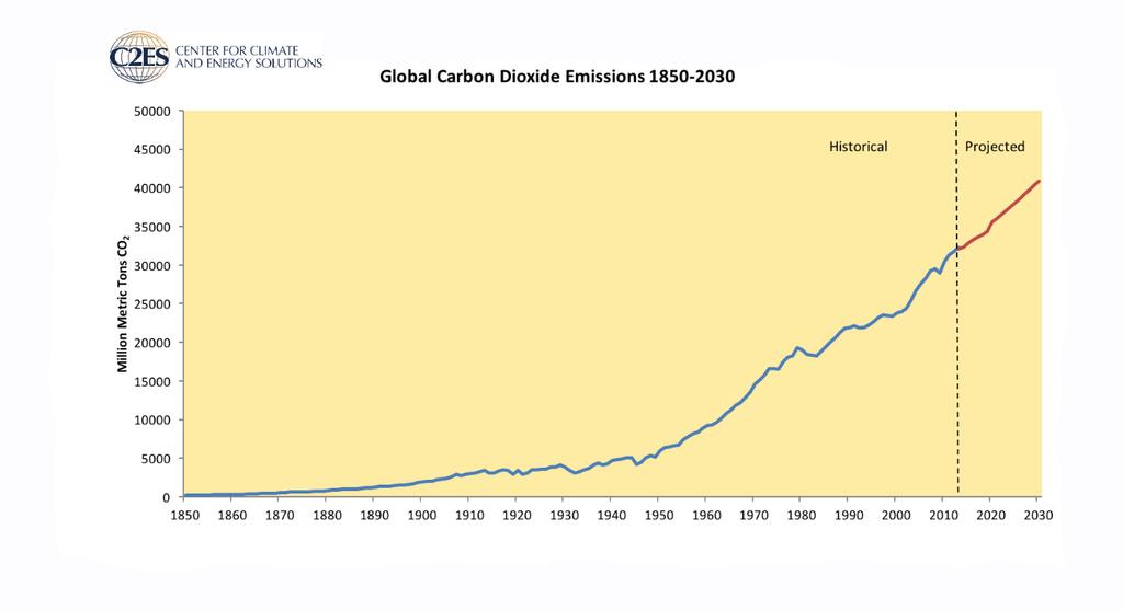 Фиг.1. Годишни емисии на въглероден диоксид в глобален мащаб [5]. Калоричната стойност на биодизела е между 37 и 40 MJ/L. Той не съдържа серни съединения.