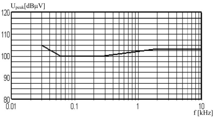Фиг. 3. Нискочестотен шум, създаван от НА в БМ на МКС Фиг. 4. Еквивалент на БМ на МКС 5.