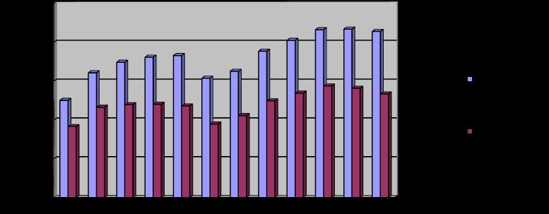 Фиг. 2 Реализирани нощувки в местата за настаняване в България (по данни на НСИ) От графиката се вижда, че и броят на реализираните нощувки от чужденци намалявя след 2008 година. През 2009 г.