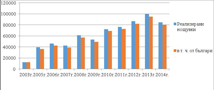 Фиг. 6 Реализирани нощувки в община Троян в периода 2003 г. - 2014 г. Таблица 3 показва и динамиката на реализираните нощувки от чужденци в община Троян. В периода 2003-2006 г.