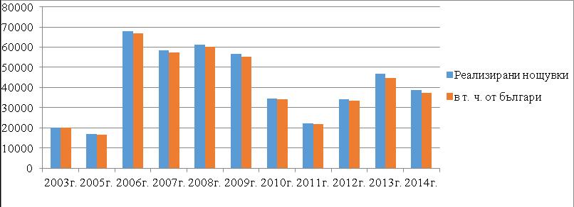(3 919), намаление през 2009 г. на 3 836, намаление с 505 броя спрямо предходната година през 2010 г. и от 2011 г. има тенденция на увеличаване на броя им от 3 795 (2011 г.) до 4 740 през 2012 г.