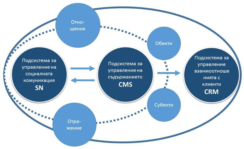 Чрез активната интерактивна подсистема за CRM там се осигурява събиране, анализ, синтез, обобщение и повлияване върху основните информационни процеси. Фиг. 1.2.