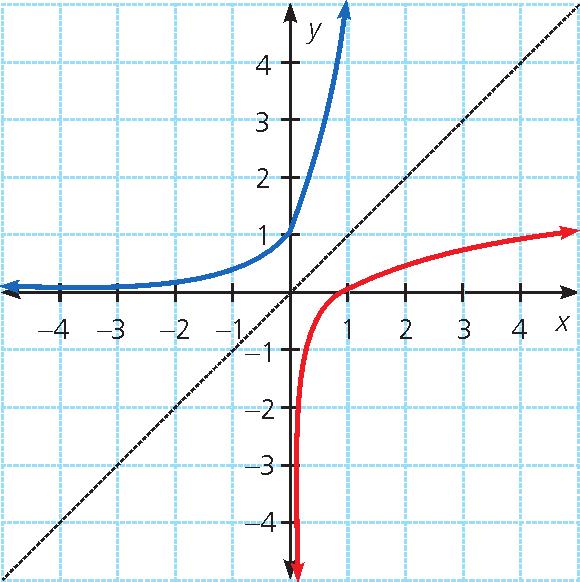 Also point out that each point on the graph of g(x) can be transposed to find a point on the graph of h(x) and vice versa. Reteaching 5.