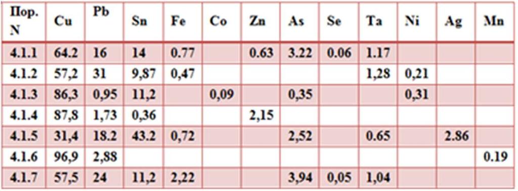 Таблица 2. Таблица с химичен състав на матрици 5.2. Инструменти за торевтика калъпи От диаграмата на разпределение на химичния състав (фигура 6) е видно, че има завишени леярски свойства, поради наличие на олово и калай в 4.