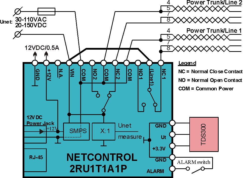сензори TDS300, HDS300... Voltage (Unet) 26 R Връща стойност 0..1023 Alarm 31 R Връща стойност 0..1023 8.3. Примерни схеми на свързване 8.3.1 NetControl 2RU2S1A1P в ЛАН мрежа за рестартиране на 2 бр.
