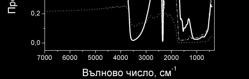 пропускане на мембрани прогрети при 700 и 900 [С] (фиг. 4). Фиг. 4 ИЧ-спектри на пропускане на мембрани от Al 2 O 3.