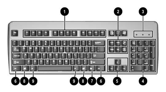 Клавиатура Таблица 1-4 Компоненти на клавиатурата 1 Функционални клавиши Изпълняват специални функции в зависимост от използваното софтуерно приложение.