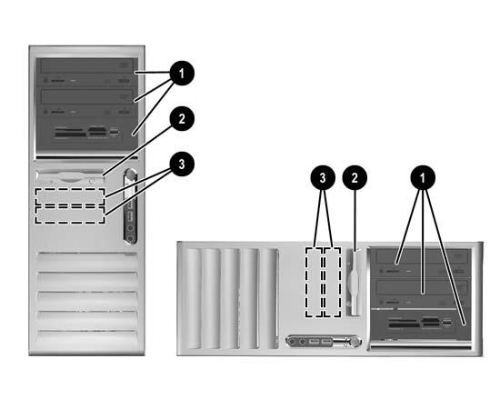 Местоположения на устройствата Фигура 2-15 Положения на устройствата при настолен компютър и Minitower 1 Три 5,25-инчови външни гнезда за допълнителни устройства (показани са оптични устройства и