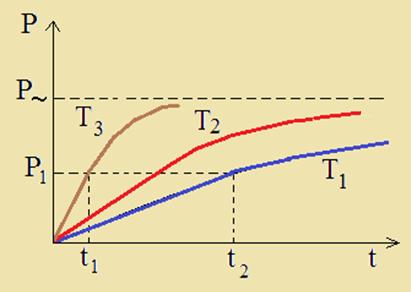 На фигурата по долу е показана зависимостта на поляризацията от времето след прилагане на електричното поле при различни температури.
