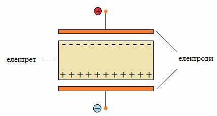 Известни са множество процеси, които водят до наелектризиране на диелектриците например при разкъсване на контакта между метал и диелектрик или между два диелектрика, при деформация, при триене на