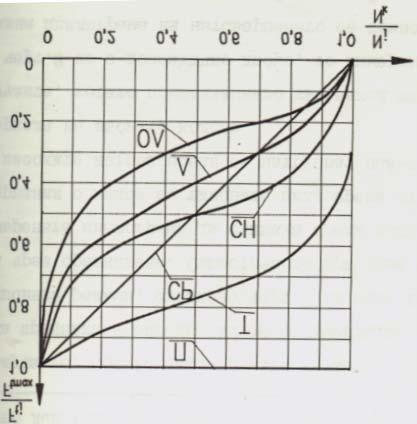 нормализиране, подобряване, цементиране, нитроцементиране и след повърхностно закаляване; q = 9 - при азотирана стомана [3]; o Максималното контактно напрежение (s max се определя от циклограмите на
