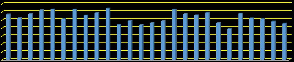 . Средни стойности на показателя маса на семената на едно растение (g)» на линии-възстановители на фертилността през периода на проучването 2012-2015 г.