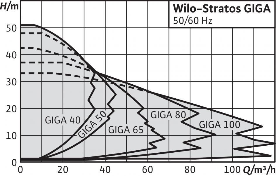 Кодово означение на типовете Пример Wilo-Stratos GIGA 40/1-51/4,5 Stratos Високоефективна помпа GIGA Единична помпа Inline 40;