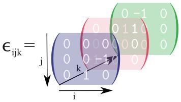 Връзка между символ на Кронекер (Conece delta i ) и символ на Леви Чивита (Levi-Civita symbol ε i ) Примери от векторния анализ Всички разглеждания се правят за случая на тримерно евклидово