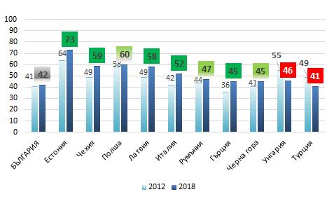 Графика 4: Индекс за възприятие на корупцията - 2018 в Югоизточна Европа Най-съществени промени за периода 2012 2018 г.