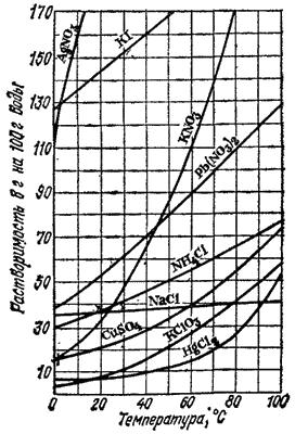 Задача 27 7 точки На фигурата е представена графично разтворимостта на някои твърди вещества като функция от температурата.