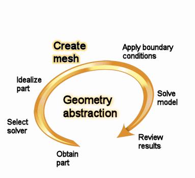 Цели: Абстракция на геометрията Разбиране за разликата между абстракция на геометрията и идеализиране на геометрията Използване на абстракция на геометрията, за да се увеличи качеството на