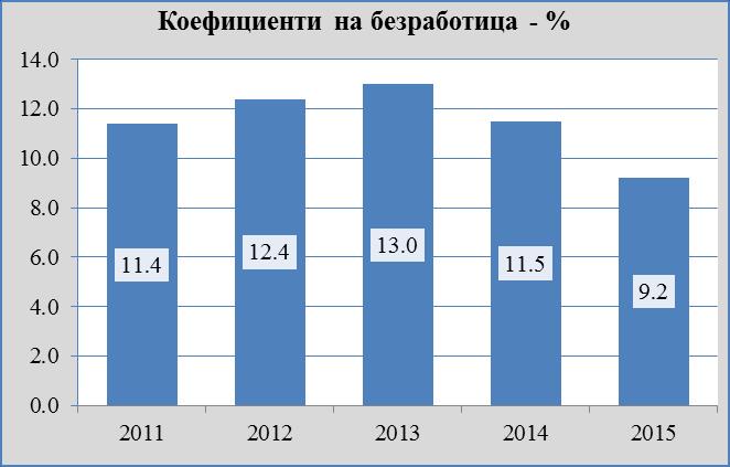 2015 година е заетостта в Област Габрово 67,4% или с 4,5 процентни пункта по-висока и в Област Хасково 63,1% или с 0,2 п.п. по-висока. Безработицата в страната през периода 2011-2013 година нараства от 11,4% на 13,0%, след което намалява през 2014 г.