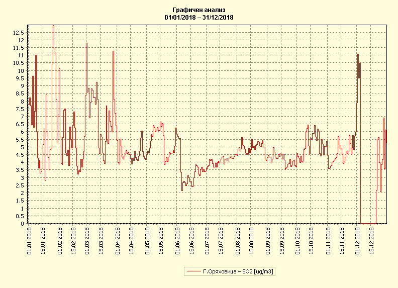 Графика 7 Средноденонощни стойности на концентрацията за серен диоксид (SO 2 ) регистрирани от, гр. Горна Оряховица в рамките на 18 година 2.3 Озон (О 3 ): Съгласно Наредба 12/г.
