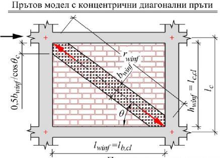 Дълготрайният секущ модул на еластичност на зидарията съгласно Еврокод 6-1-1 [3] се определя по (2)