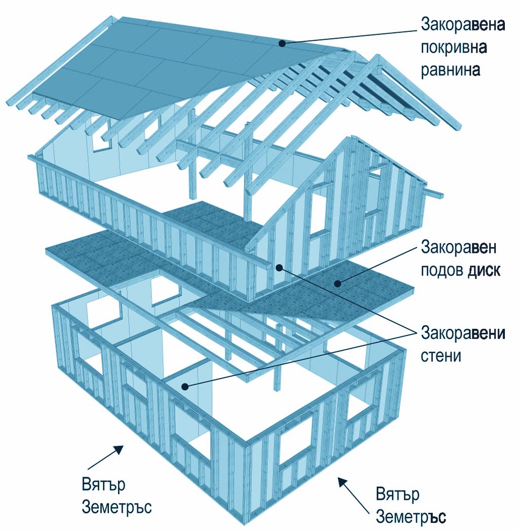 Основни принципи за закоравяване на сградите с дървена конструкция Някои основни правила при закоравяване на конструкциите Основни принципи за закоравяване в сградите с дървена конструкция Фигура 5