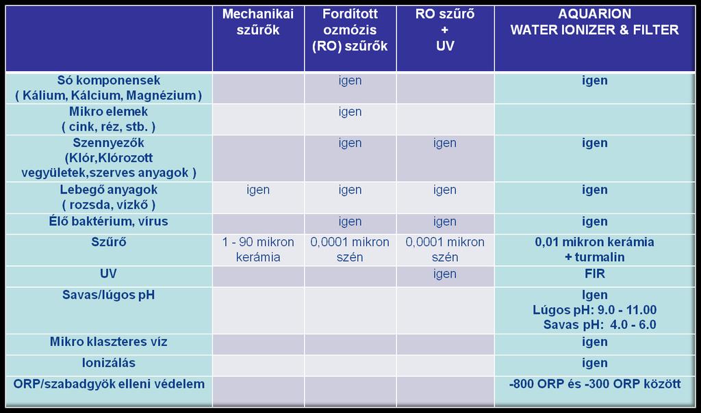 Различни устройства за пречистване на вода Механичн и филтри Филтри за реверзивна осмоза (РО) РО филтър + UV Йонизатор за вода и филтър Aquarion Солени съставки (калий, калций, магнезий) да да