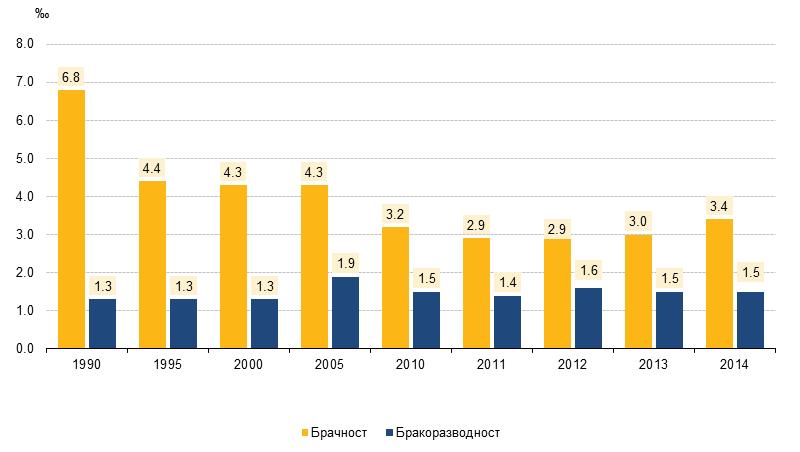 Фигура 4: Коефициенти на брачност и бракоразводност (На 1 000 души) Източник: Национален статистически институт Все по-малко и по-късно родени деца От края на 60-те години раждаемостта в България