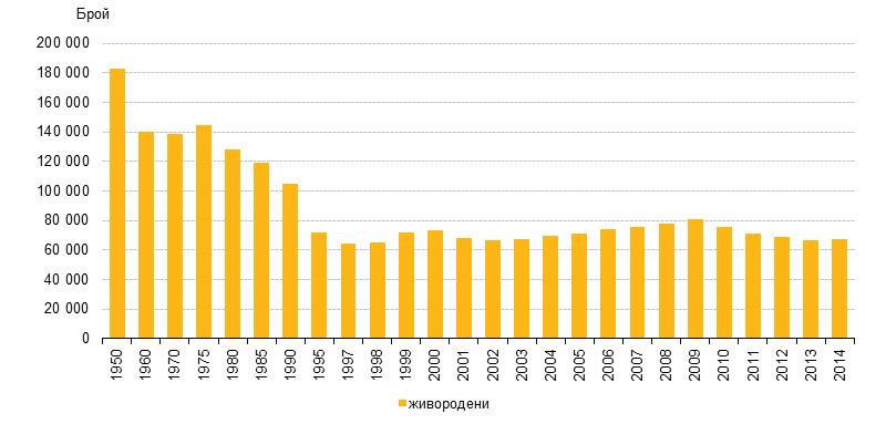 Фигура 5: Живородени през периода 1950-2014 година Източник: Национален статистически институт Раждането на първо дете предхожда сключването на брак При сравняване на средната възраст на жените при