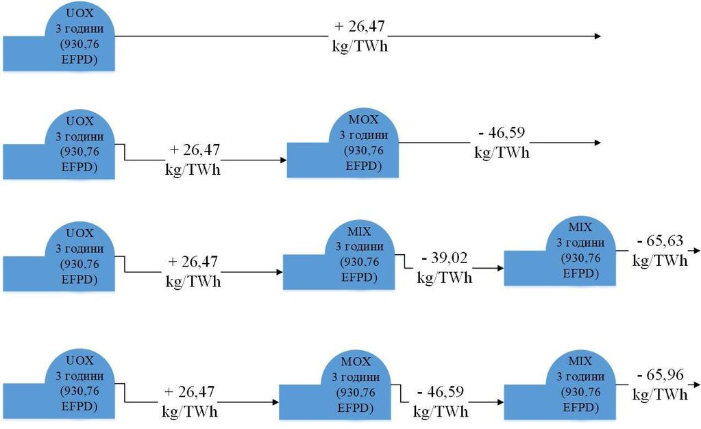 kg/twh се дължи на това, че при изгарянето на МОХ основният делящ се изотоп е 239 Pu и основното енергопроизводство се дължи на плутония, докато при MIX горивото основният делящ се изотоп е 235 U,