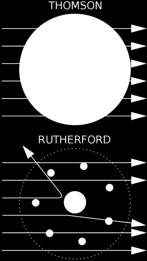 Ръдърфорд интерпретира резултатите от експеримента, чрез становището, че положителният заряд на златния атом и по-голямата част от масата му е концентрирана в ядро в центъра на атома.