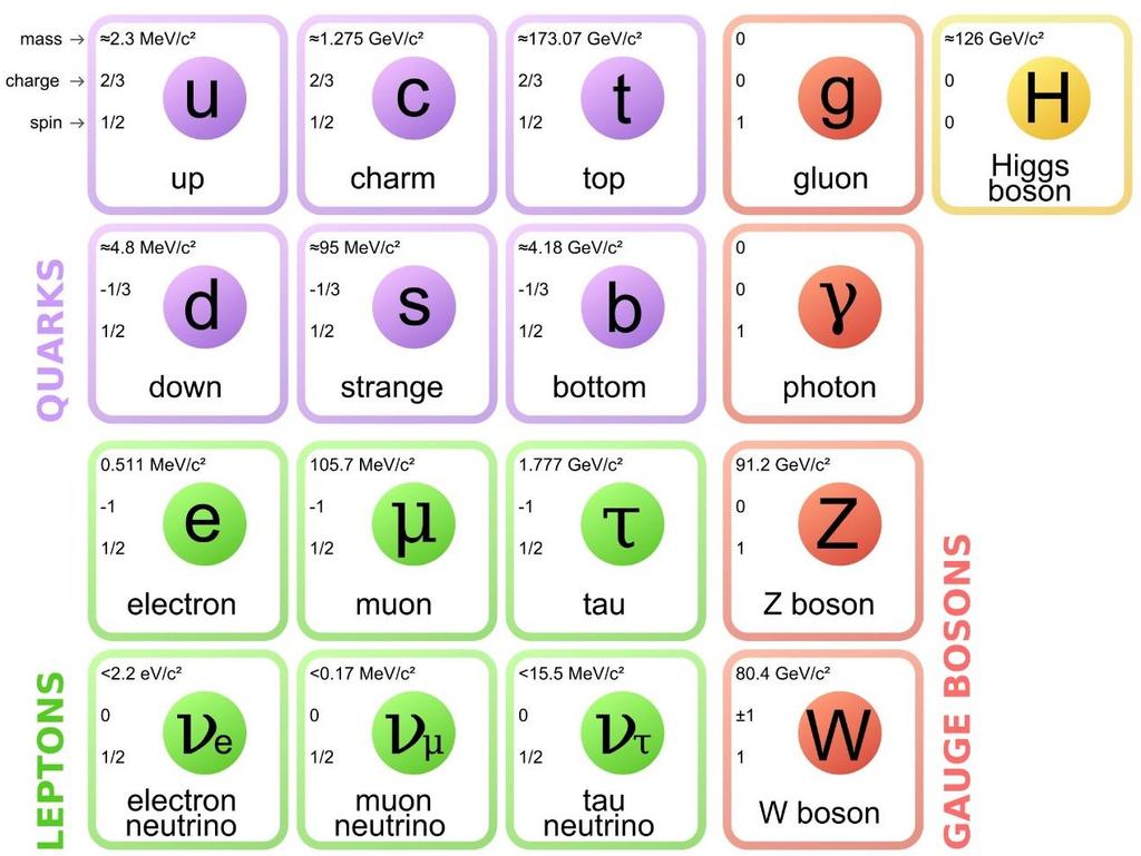 В днешно време, протоните и неутроните попадат в семейството на частици, наречени адрони, които са частици, изградени от кварки.