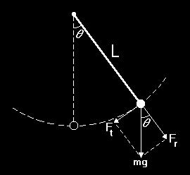 Фиг. 5 Отклонението на махалото от равновесното му положение се характеризира с ъгъла θ, който нишката сключва с вертикалата.