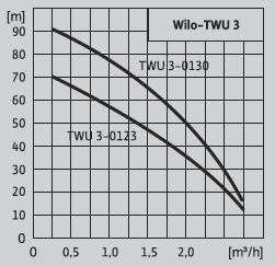 Wilo-Sub TWU 3" Описание с каталожен номер kw Промоционална цена в лева без ДДС TWU 3-0115 EM 4090889 0,37 837,90 TWU 3-0123 EM 4090890 0,55 918,75 TWU 3-0130