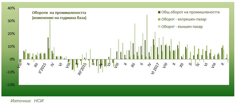 Капиталов пазар, България Акциите на българските компании регистрираха понижения през първия месец от годината.